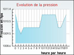 Evolution de la pression de la ville Ville-d'Avray